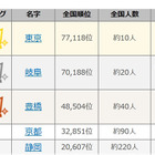 東海道新幹線駅名にまつわる珍しい名字ランキング、1位は意外？全国に約10人 画像