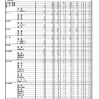 【高校受験2017】熊本県公立高入試後期選抜の志願状況・倍率（確定）熊本（普通）1.40倍、済々黌（普通）1.61倍 画像
