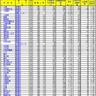 【高校受験2017】埼玉県公立高入試の志願状況・倍率（確定）大宮（理数）2.50倍ほか 画像