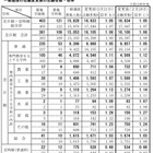 【高校受験2017】新潟県公立高入試の志願状況・倍率（確定）新潟南（理数コース）2.27倍ほか 画像