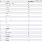 「また見たいサイト」1位は「東京ディズニーリゾート」 画像