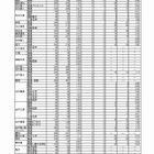 【高校受験2017】茨城県立高入試の志願状況・倍率（確定）水戸第一（普通）1.50倍など 画像