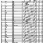 【高校受験2017】大阪府公立高校入試の志願状況・倍率（確定）茨木1.49倍ほか 画像