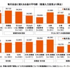 お小遣い平均額は未婚者3.9万円、子どものいる既婚者2.4万円 画像