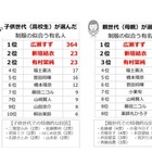 制服が似合う・着てみてほしい有名人ランキング、親子一致の1位は？ 画像