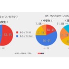 中高生の「お小遣い事情」もらっているのは約半数、3割「貯金」も 画像