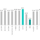 日本の若者、能力に対する自己評価が13か国中最低 画像