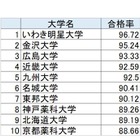 薬剤師国家試験2017、合格率トップは2年連続…大学別合格者数一覧 画像