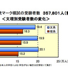 河合塾、2012大学入試動向…国公私立とも「文低理高」傾向 画像