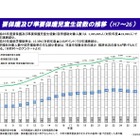H26年度就学援助人数は約150万人、3年連続の減少へ 画像