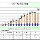 高校教育改革の推進状況…中高一貫校が595校に増加 画像