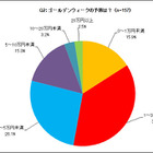 【GW2017】お金をかけずにゆっくり派多数、予算は「5万未満」が8割 画像