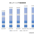 eラーニング市場、前年比106.7％の1,767億円…2017年度も拡大予測続く 画像