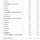 影響力の大きい論文数ランキング、国内1位は「東大」 画像