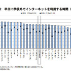 余暇・宿題でのICT活用、きわめて少ない日本の生徒…OECD調査 画像
