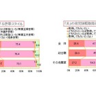 女子学生、7割以上が共働き志向…夫の育児休暇希望は8割超 画像