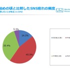 3人に2人「SNS疲れ」減少、カギは使い分け 画像