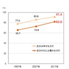 お父さんよりお母さん、子どもの価値観は20年で変化…博報堂 画像