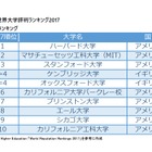 THE世界大学評判ランキング2017、トップ100に国内6大学 画像