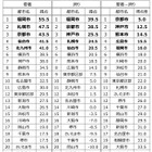 子育てのおすすめ都市は？ 市民のプライド・ランキング 画像