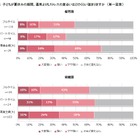 子どもの夏休み、幼稚園児の保護者6割「ストレス強い」 画像
