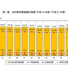地方教育費、平成27年度は16兆1,964億円…2年連続の増加 画像