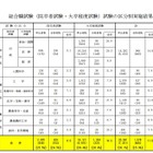 大学別合格者数、最多は「東大」372人…国家公務員採用総合職試験2017 画像