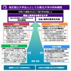 指定国立大学法人、7申請中「東北大」など3法人指定 画像
