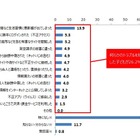 子ども4人に1人、SNS利用時にトラブル…親被害で対策意識高く 画像