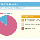 にきび・体重・女子特有の悩み…8割以上の子どもが不安 画像