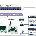 NEC、大阪市内の全小中学校422校で教育ICTサービス提供 画像