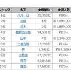 2017年上半期名字トレンドランキング、佐藤・鈴木を退けた1位は？ 画像