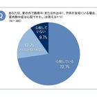 子どもの留守番、働く母親7割以上は「屋内熱中症」が心配 画像