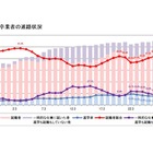 大卒の就職者割合76.1％、7年連続上昇…修士・博士は過去最高 画像