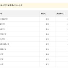留学生数ランキング、協定に基づく留学トップは関外大…総数1位は？ 画像
