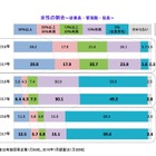 企業における女性登用、管理職は平均6.9％…社長の性別で差 画像