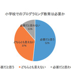 プログラミング教育、小学校での必修化認知度高く保護者の52％必要 画像