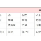【高校受験2018】東京都、H30年度以降「進学指導重点校」を指定 画像