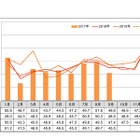 シルバーウィーク2017、連休恩恵なく…消費意欲指数45.5点で過去最低 画像
