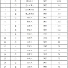 スポーツが強いと思う大学…2位は日体大、1位は？ 画像