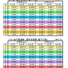 横浜市、市営バス・地下鉄の「通学定期券」値下げ…最大19％ 画像