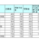 平成29年司法試験、合格率1位は「予備試験合格者」72.5％ 画像