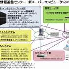 東大 情報基盤センターの新スパコンシステム、富士通が受注 画像