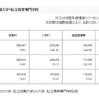 H27年度私立大学の初年度学生納付金、平均は130万8,962円 画像