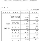 大阪府、高校募集人員を発表…公立45,320人・私立23,800人以上 画像