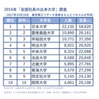 全国社長の出身大学ランキング、1位は7年連続の私大…動向変化ジワリ 画像