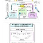 国立大法人、複数大学設置を検討…大学間連携・統合を論点整理 画像