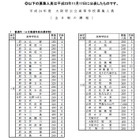 大阪府、公立高校の募集人員を公表 画像