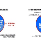 帰国生の約9割「留学経験が就活にプラス」トビタテ！留学JAPAN調査 画像