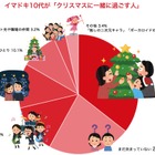 10代のクリスマスの過ごし方、1位は「家族と一緒に」 画像